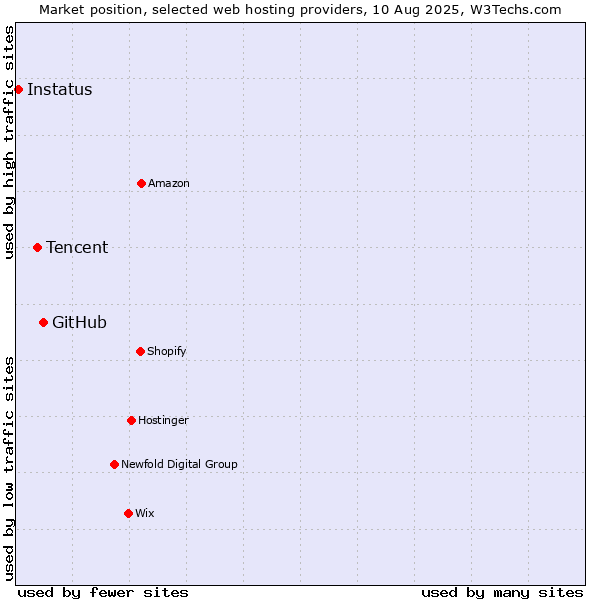 Market position of GitHub vs. Tencent vs. Instatus