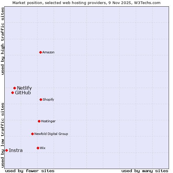 Market position of Netlify vs. GitHub vs. Instra