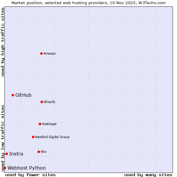 Market position of GitHub vs. Instra vs. Webhost Python