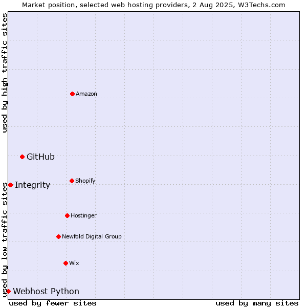 Market position of GitHub vs. Integrity vs. Webhost Python