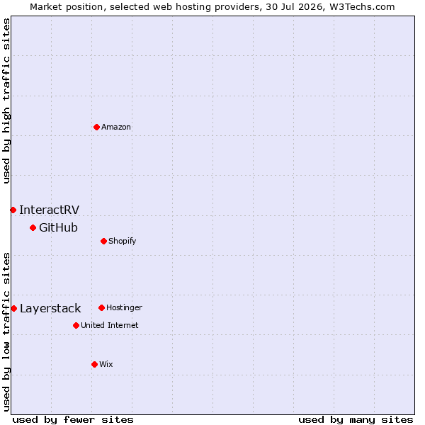 Market position of GitHub vs. Layerstack vs. InteractRV
