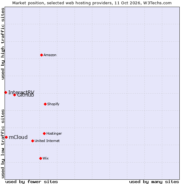 Market position of GitHub vs. mCloud vs. InteractRV