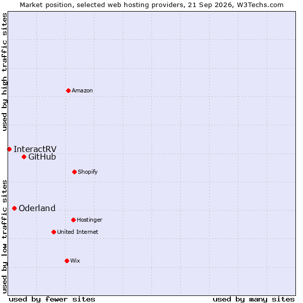 Market position of GitHub vs. Oderland vs. InteractRV