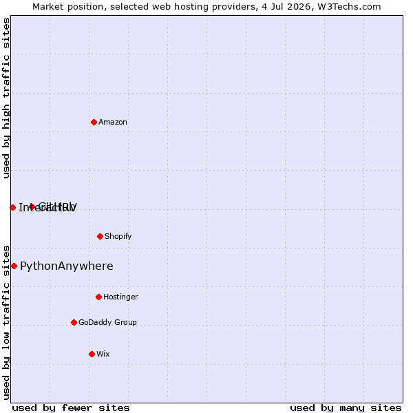 Market position of GitHub vs. PythonAnywhere vs. InteractRV