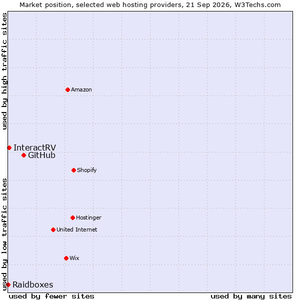 Market position of GitHub vs. InteractRV vs. Raidboxes
