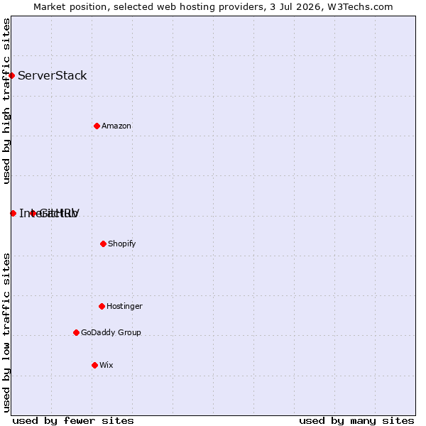 Market position of GitHub vs. InteractRV vs. ServerStack