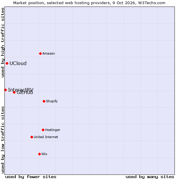 Market position of GitHub vs. UCloud vs. InteractRV