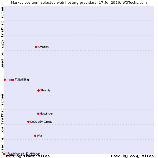 Market position of GitHub vs. InteractRV vs. Webhost Python