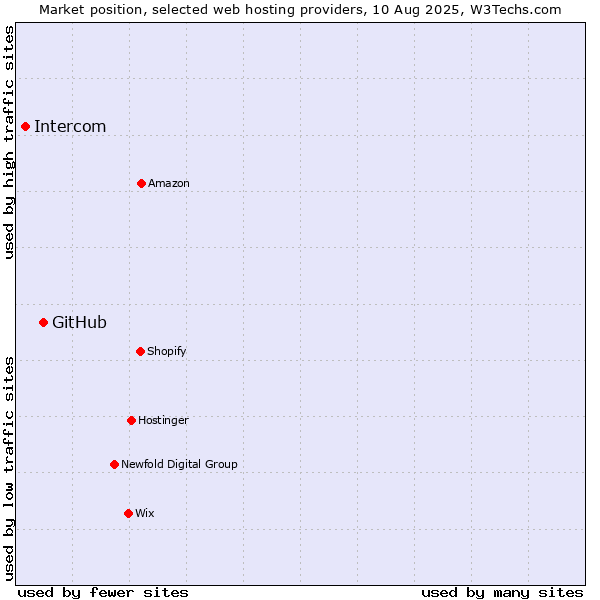 Market position of GitHub vs. Intercom