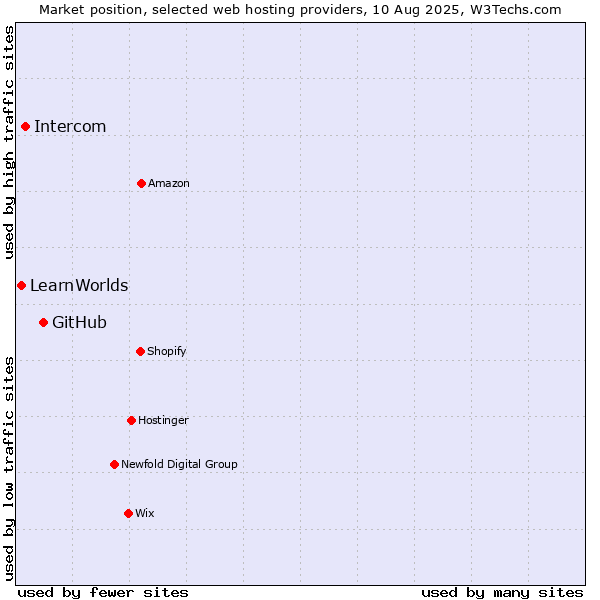 Market position of GitHub vs. Intercom vs. LearnWorlds