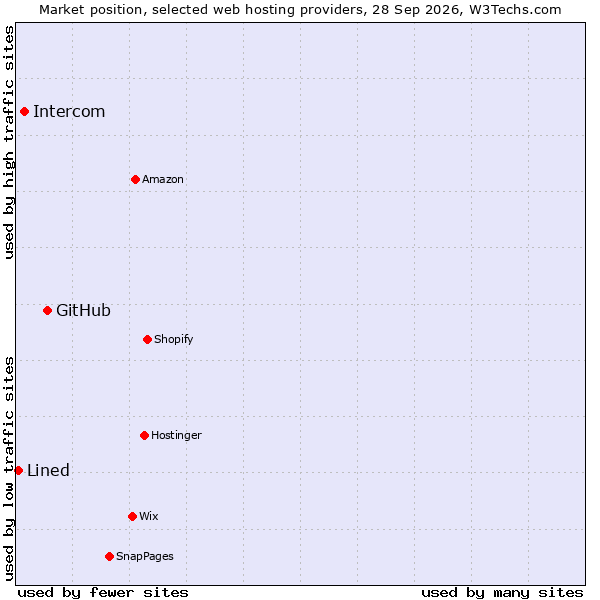 Market position of GitHub vs. Intercom vs. Lined