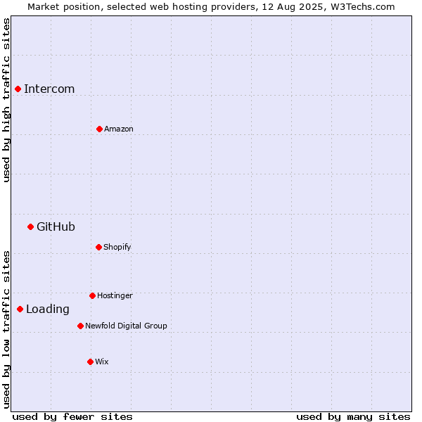 Market position of GitHub vs. Loading vs. Intercom