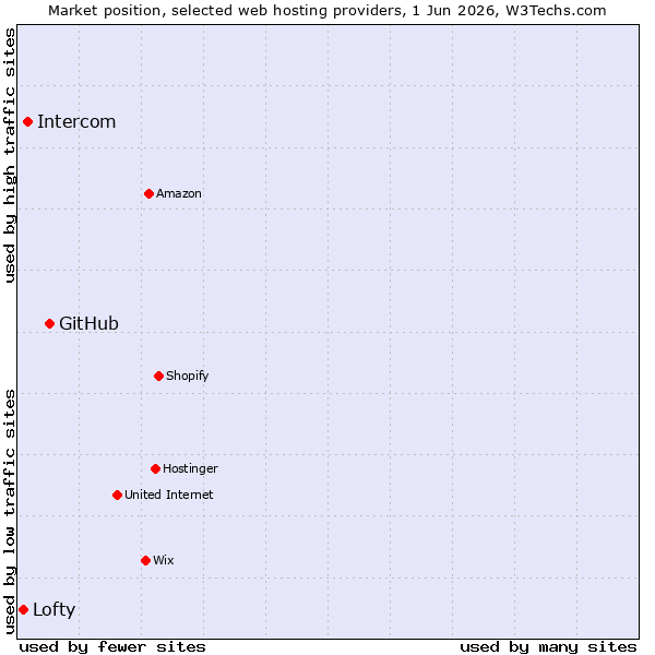 Market position of GitHub vs. Intercom vs. Lofty