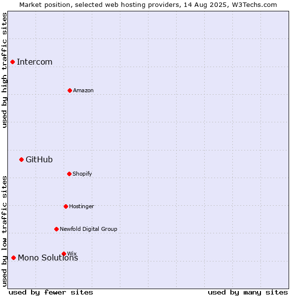 Market position of GitHub vs. Mono Solutions vs. Intercom