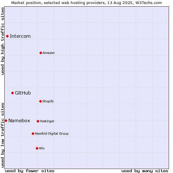 Market position of GitHub vs. Intercom vs. Namebox