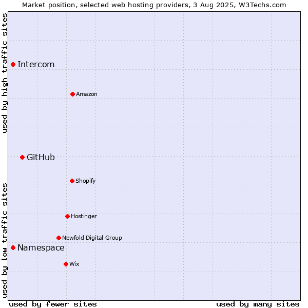 Market position of GitHub vs. Namespace vs. Intercom