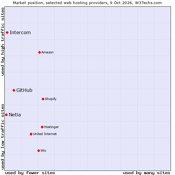 Market position of GitHub vs. Intercom vs. Netia