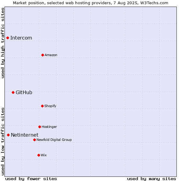 Market position of GitHub vs. Netinternet vs. Intercom