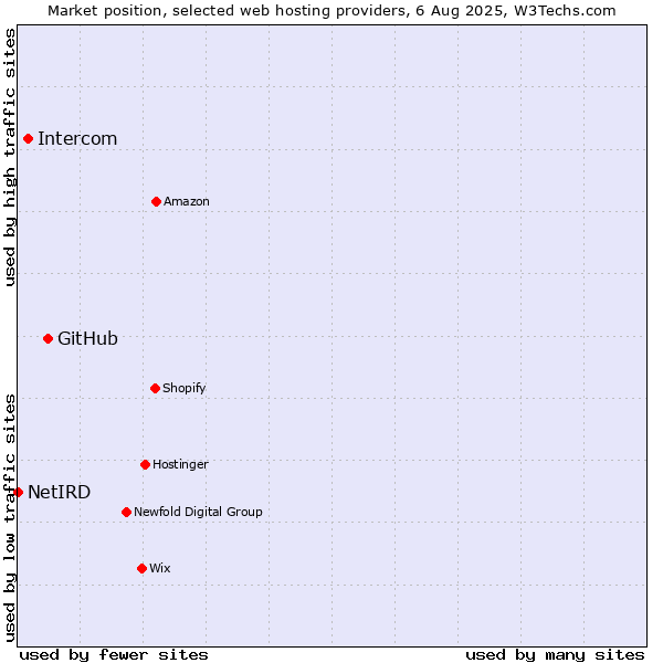 Market position of GitHub vs. Intercom vs. NetIRD