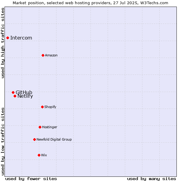 Market position of Netlify vs. GitHub vs. Intercom