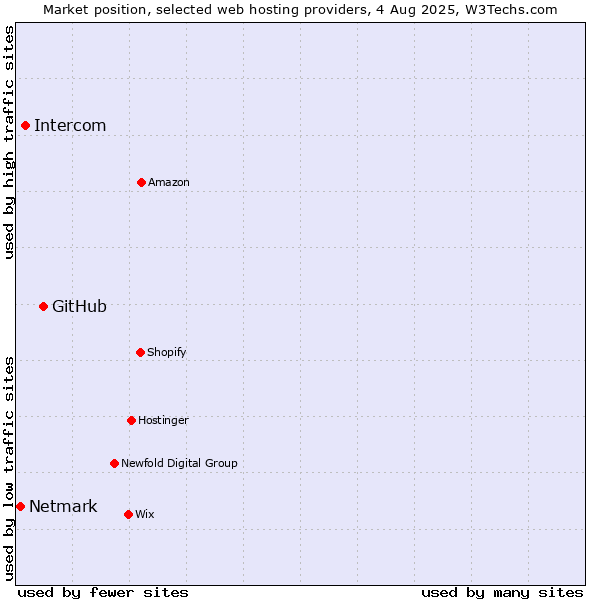 Market position of GitHub vs. Intercom vs. Netmark