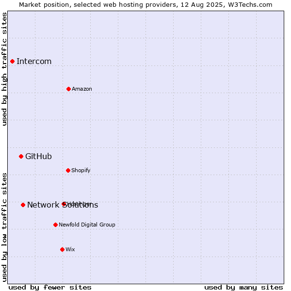 Market position of Network Solutions vs. GitHub vs. Intercom