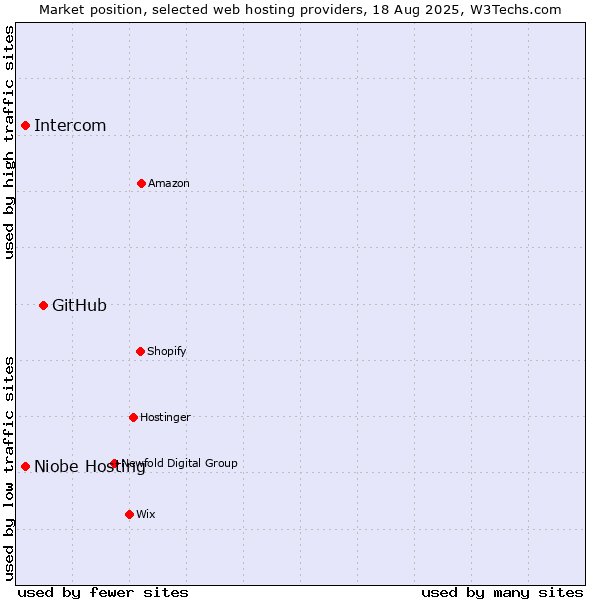 Market position of GitHub vs. Niobe Hosting vs. Intercom