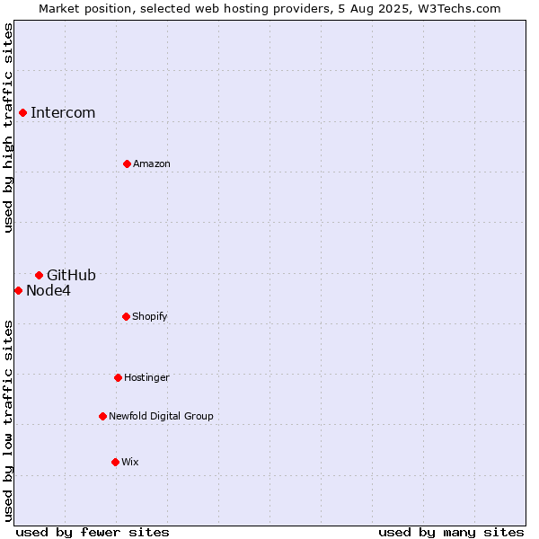 Market position of GitHub vs. Intercom vs. Node4