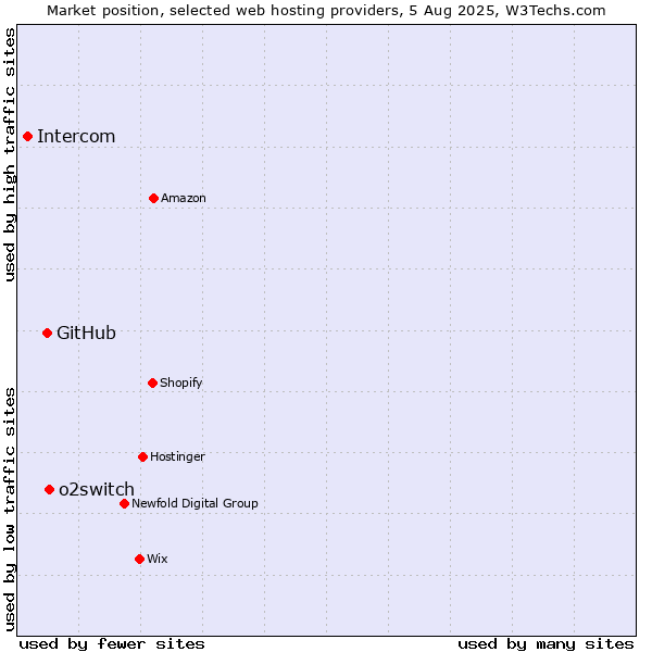 Market position of o2switch vs. GitHub vs. Intercom
