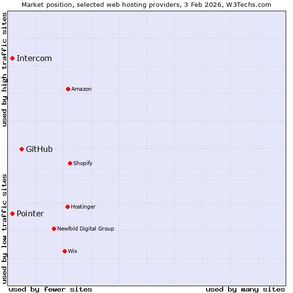 Market position of GitHub vs. Intercom vs. Pointer