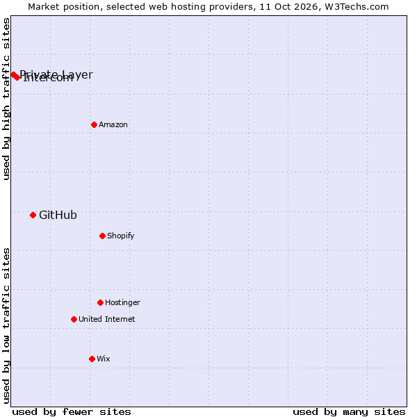 Market position of GitHub vs. Intercom vs. Private Layer