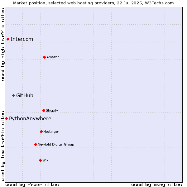 Market position of GitHub vs. Intercom vs. PythonAnywhere