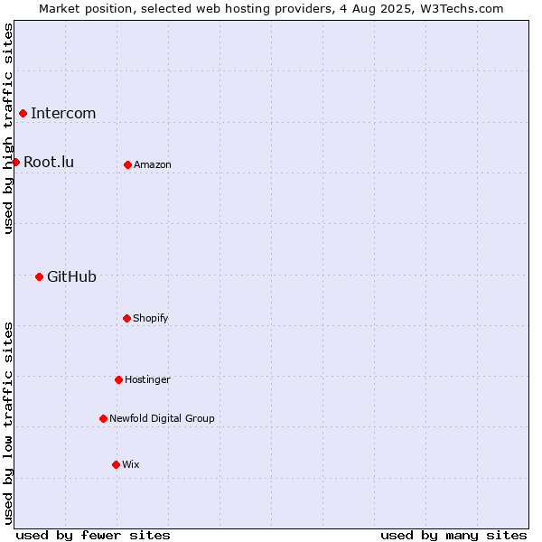 Market position of GitHub vs. Intercom vs. Root.lu