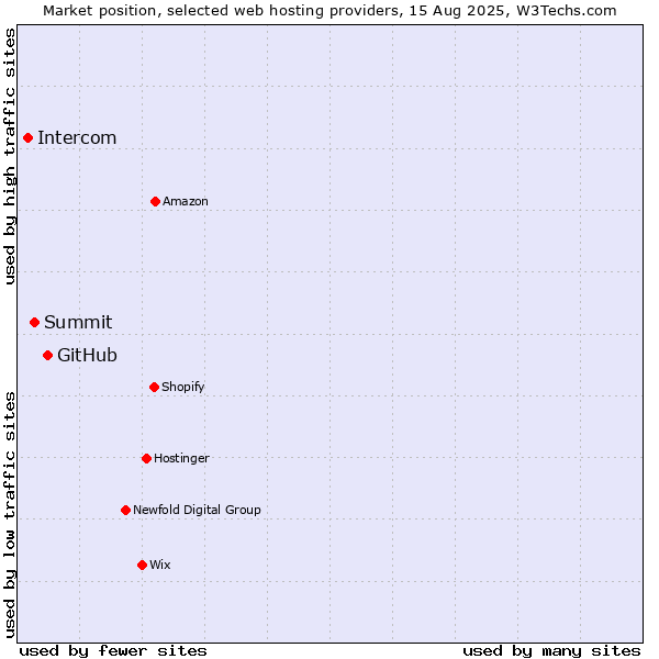 Market position of GitHub vs. Summit vs. Intercom