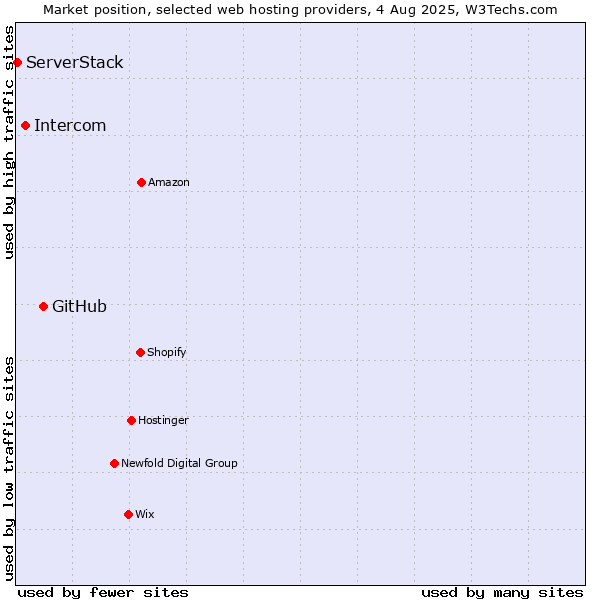 Market position of GitHub vs. Intercom vs. ServerStack