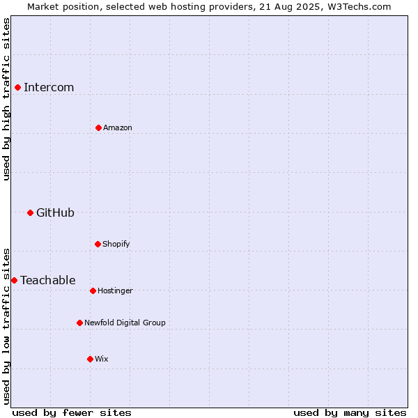 Market position of GitHub vs. Intercom vs. Teachable