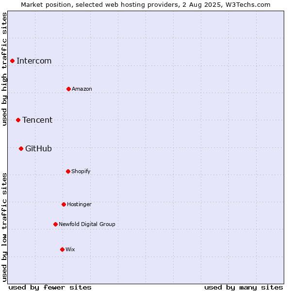 Market position of GitHub vs. Tencent vs. Intercom
