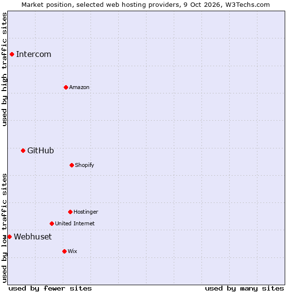 Market position of GitHub vs. Intercom vs. Webhuset