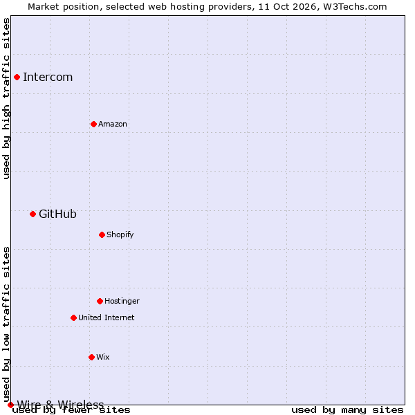 Market position of GitHub vs. Intercom vs. Wire & Wireless