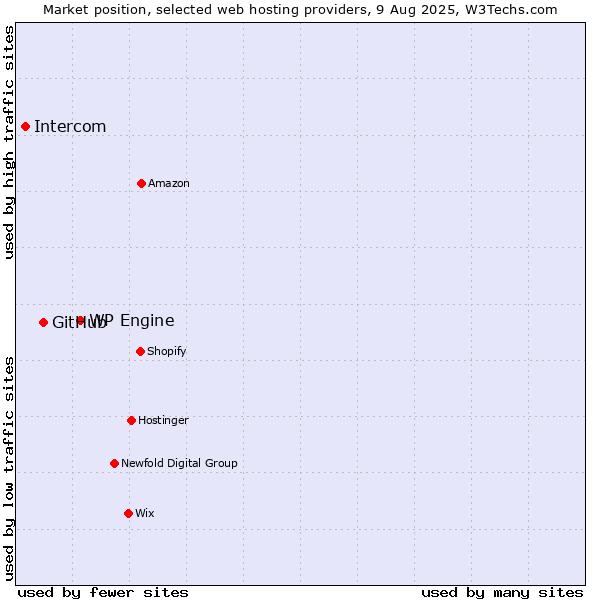 Market position of WP Engine vs. GitHub vs. Intercom
