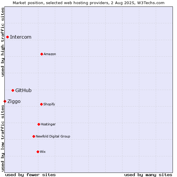 Market position of GitHub vs. Intercom vs. Ziggo