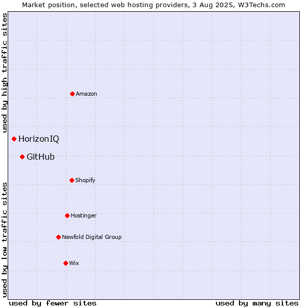 Market position of GitHub vs. HorizonIQ