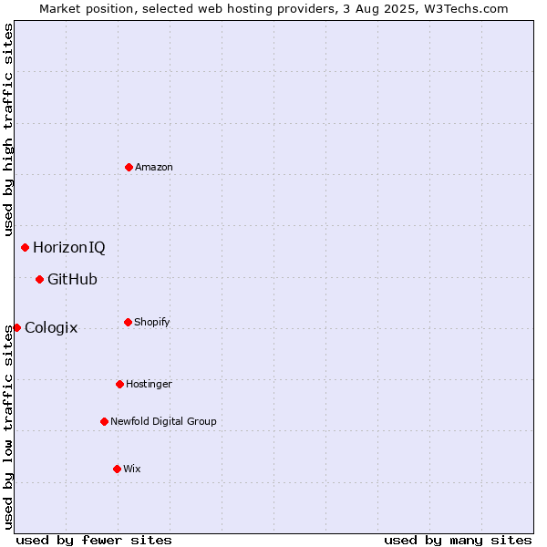 Market position of GitHub vs. HorizonIQ vs. Cologix