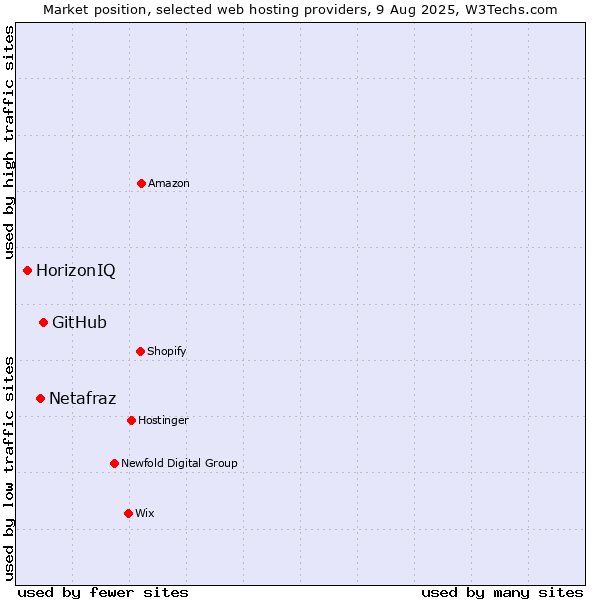 Market position of GitHub vs. Netafraz vs. HorizonIQ