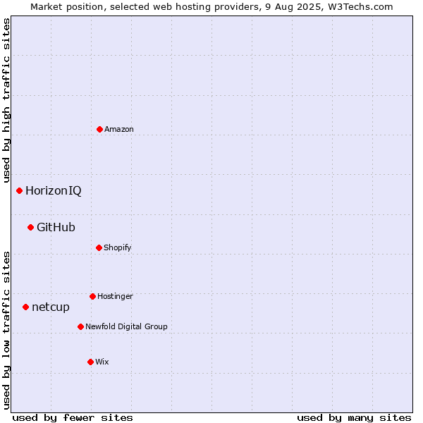 Market position of GitHub vs. netcup vs. HorizonIQ