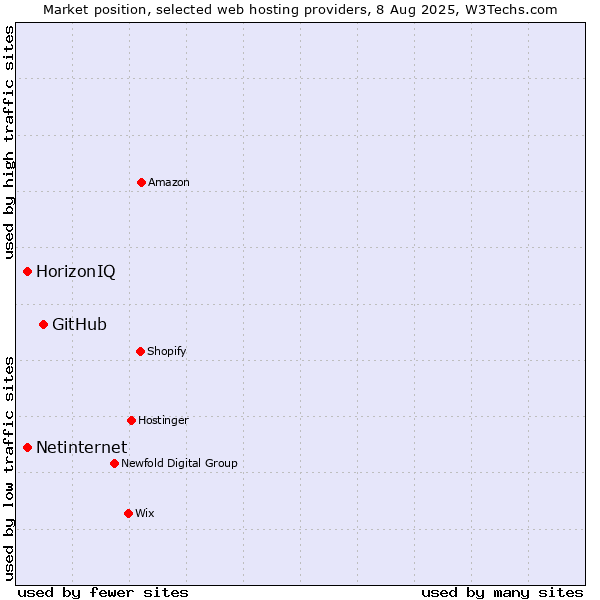 Market position of GitHub vs. Netinternet vs. HorizonIQ