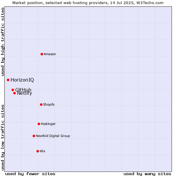 Market position of Netlify vs. GitHub vs. HorizonIQ
