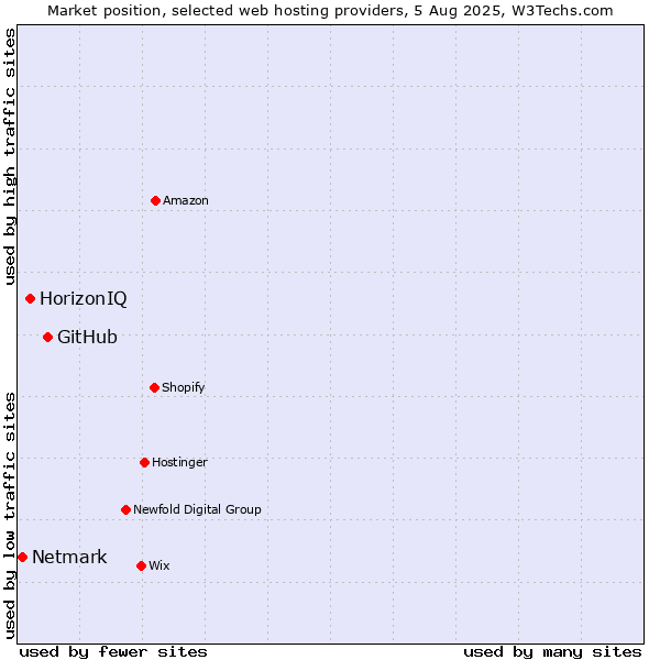 Market position of GitHub vs. HorizonIQ vs. Netmark