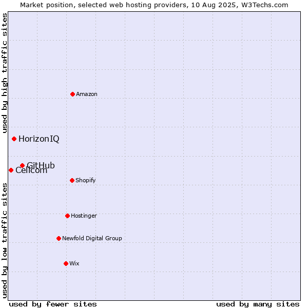 Market position of GitHub vs. HorizonIQ vs. Cellcom