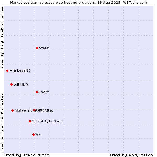 Market position of Network Solutions vs. GitHub vs. HorizonIQ